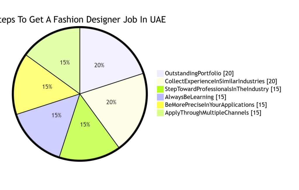 Steps To Get A Fashion Designer Job In UAE